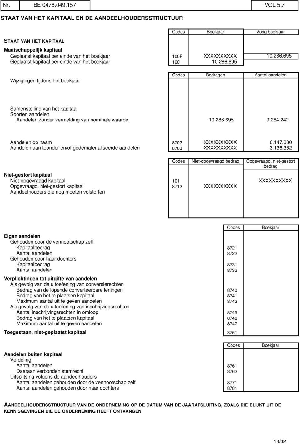 286.695 Geplaatst kapitaal per einde van het boekjaar 100 10.286.695 Wijzigingen tijdens het boekjaar Codes Bedragen Aantal aandelen Samenstelling van het kapitaal Soorten aandelen Aandelen zonder vermelding van nominale waarde 10.