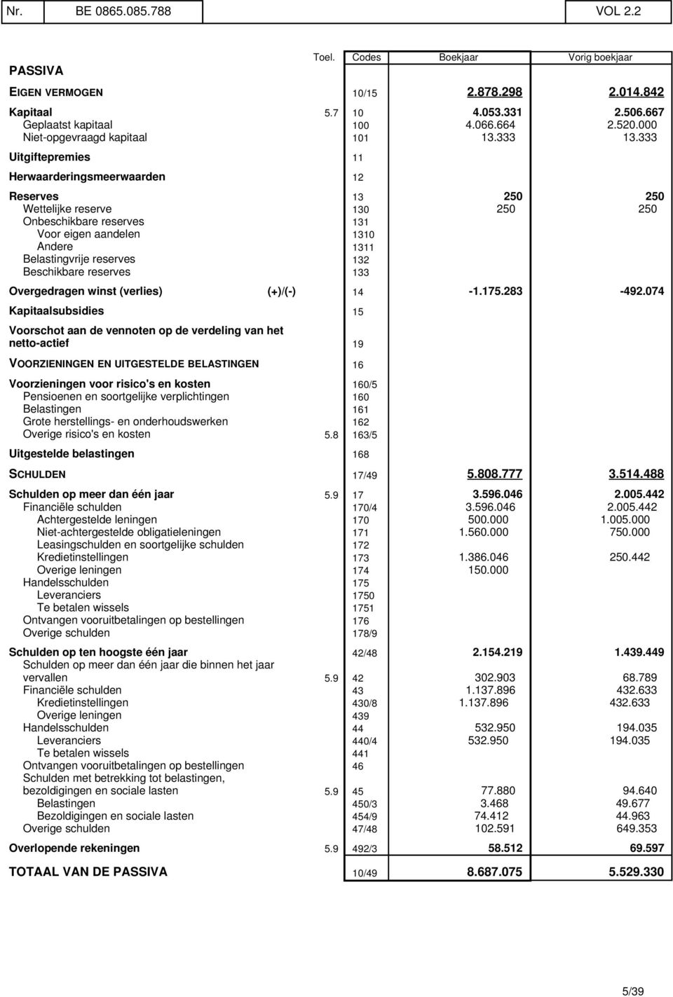 333 Uitgiftepremies 11 Herwaarderingsmeerwaarden 12 Reserves 13 250 250 Wettelijke reserve 130 250 250 Onbeschikbare reserves 131 Voor eigen aandelen 1310 Andere 1311 Belastingvrije reserves 132