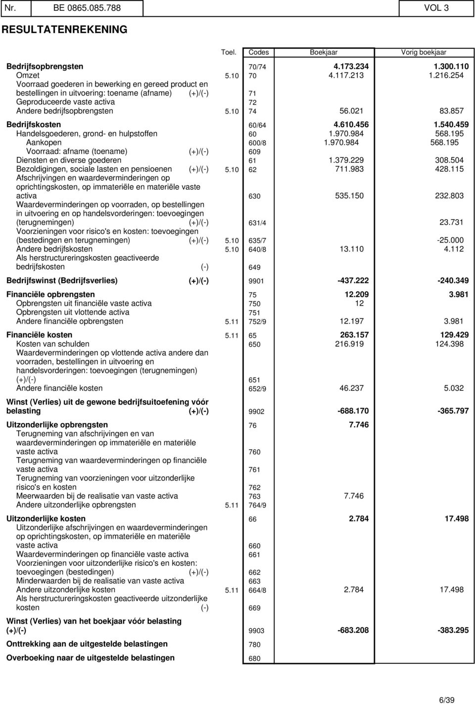 857 Bedrijfskosten 60/64 4.610.456 1.540.459 Handelsgoederen, grond- en hulpstoffen 60 1.970.984 568.195 Aankopen 600/8 1.970.984 568.195 Voorraad: afname (toename) (+)/(-) 609 Diensten en diverse goederen 61 1.