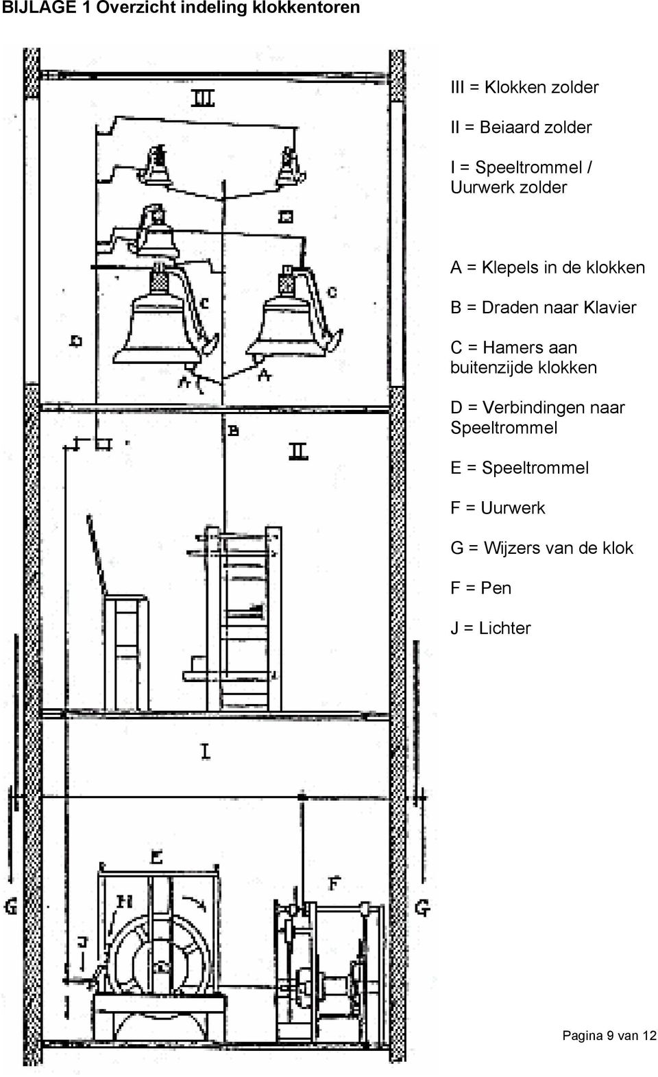 naar Klavier C = Hamers aan buitenzijde klokken D = Verbindingen naar