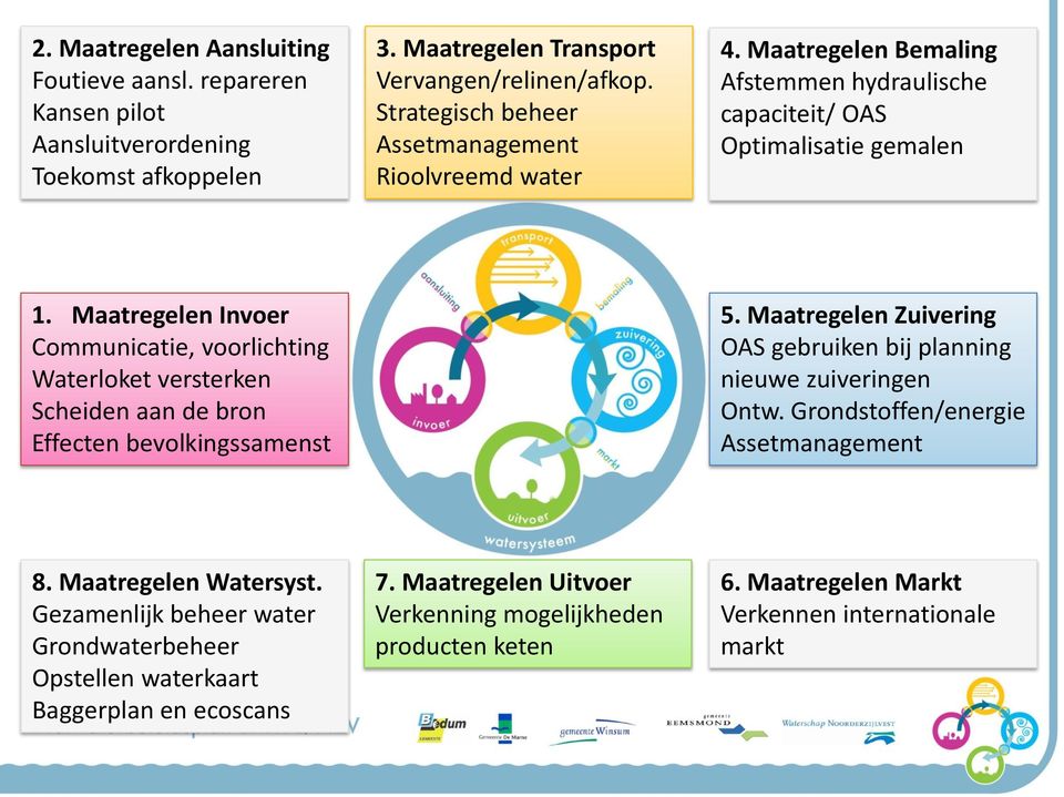 Maatregelen Invoer Communicatie, voorlichting Waterloket versterken Scheiden aan de bron Effecten bevolkingssamenst 5.