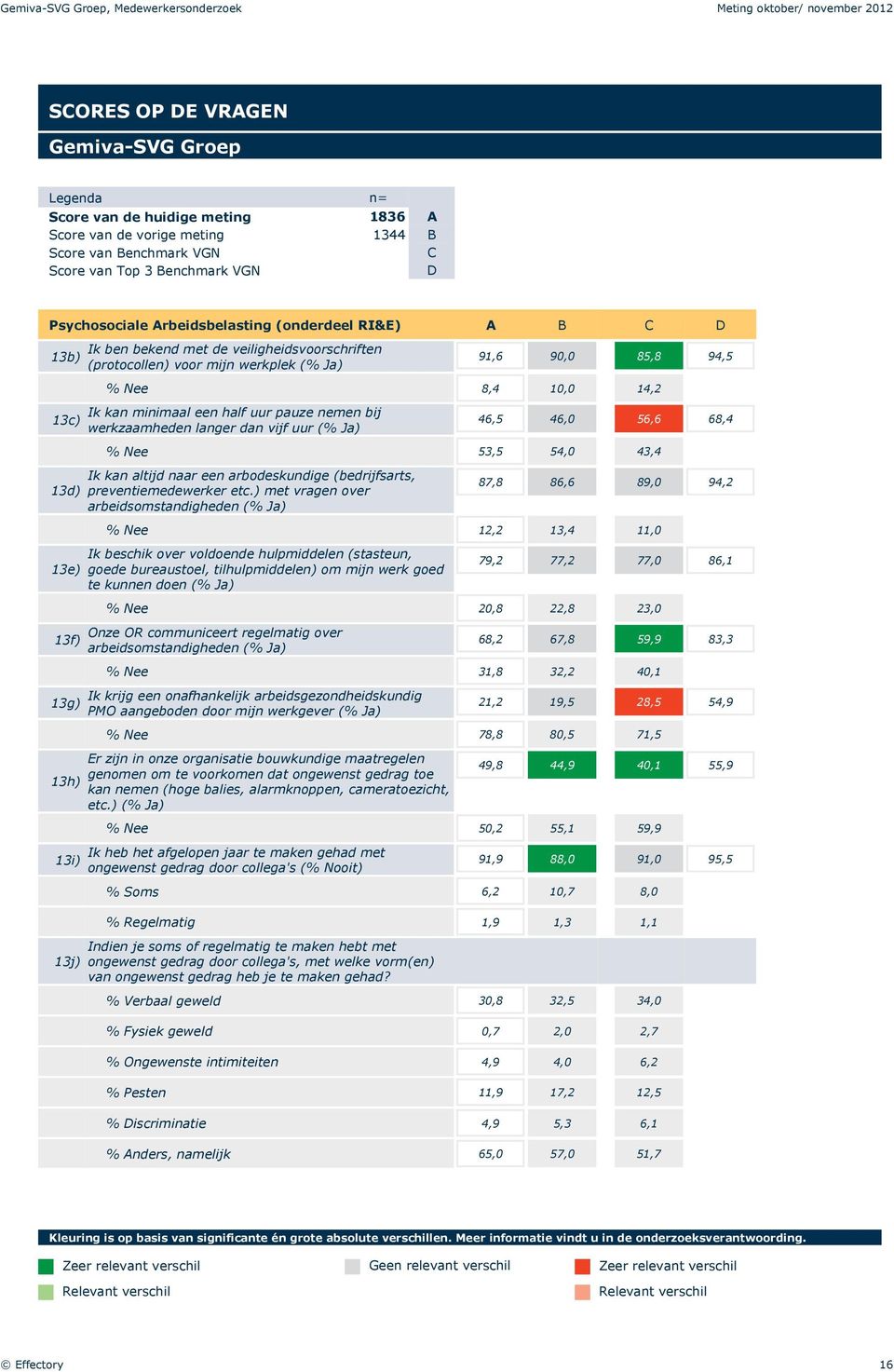 minimaal een half uur pauze nemen bij werkzaamheden langer dan vijf uur (% Ja) 46,5 46,0 56,6 68,4 % Nee 53,5 54,0 43,4 Ik kan altijd naar een arbodeskundige (bedrijfsarts, preventiemedewerker etc.