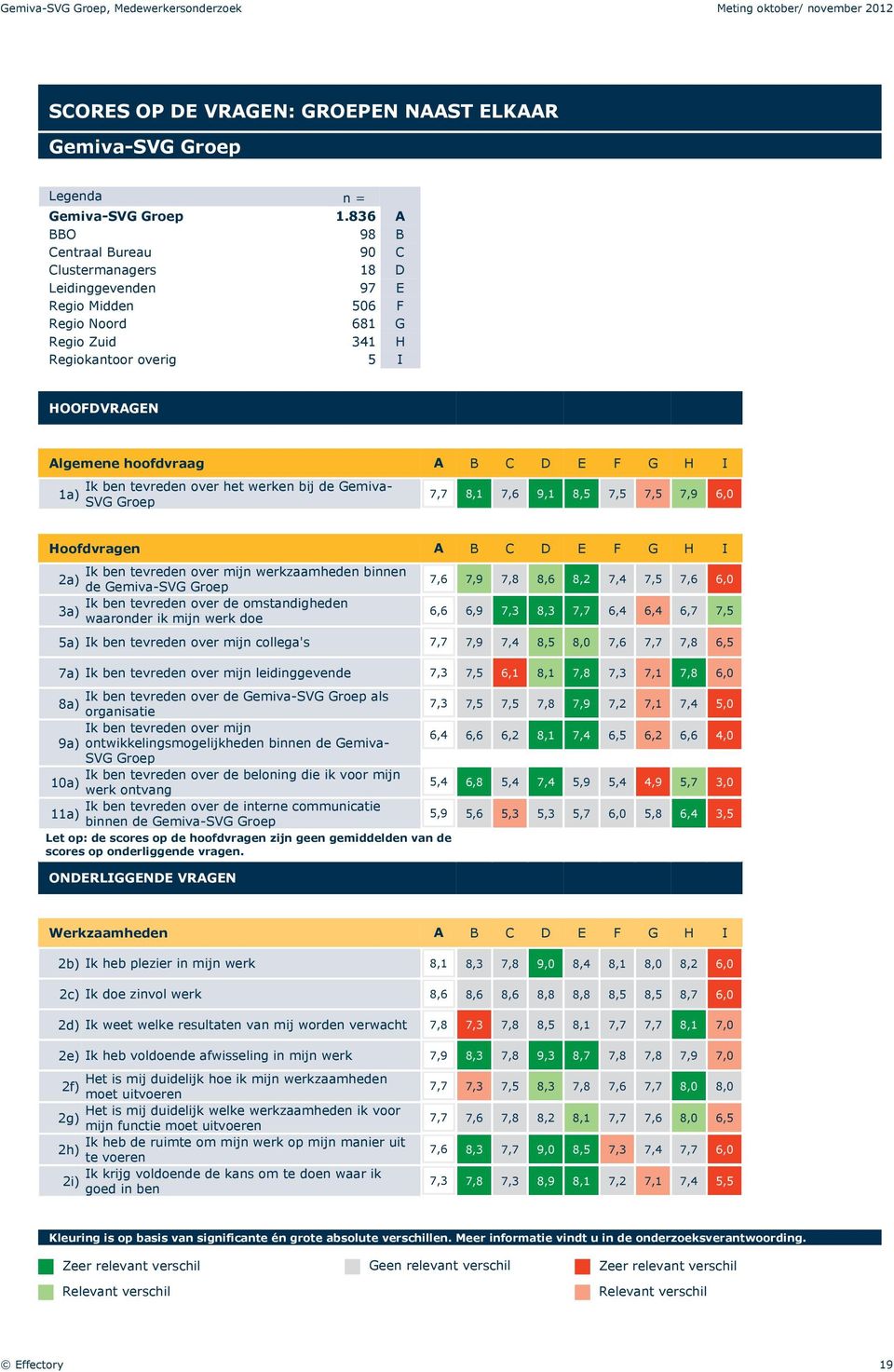 G H I 1a) Ik ben tevreden over het werken bij de Gemiva- SVG Groep 7,7 8,1 7,6 9,1 8,5 7,5 7,5 7,9 6,0 Hoofdvragen A B C D E F G H I Ik ben tevreden over mijn werkzaamheden binnen 2a) de Ik ben