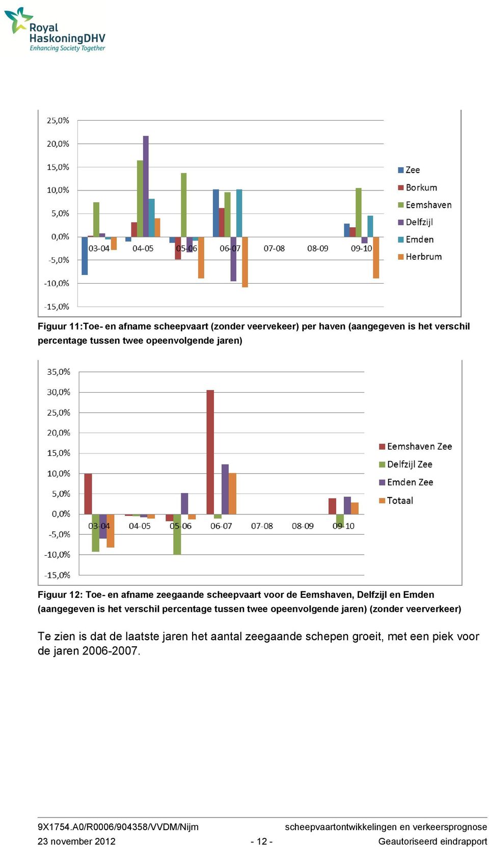 is het verschil percentage tussen twee opeenvolgende jaren) (zonder veerverkeer) Te zien is dat de laatste jaren het