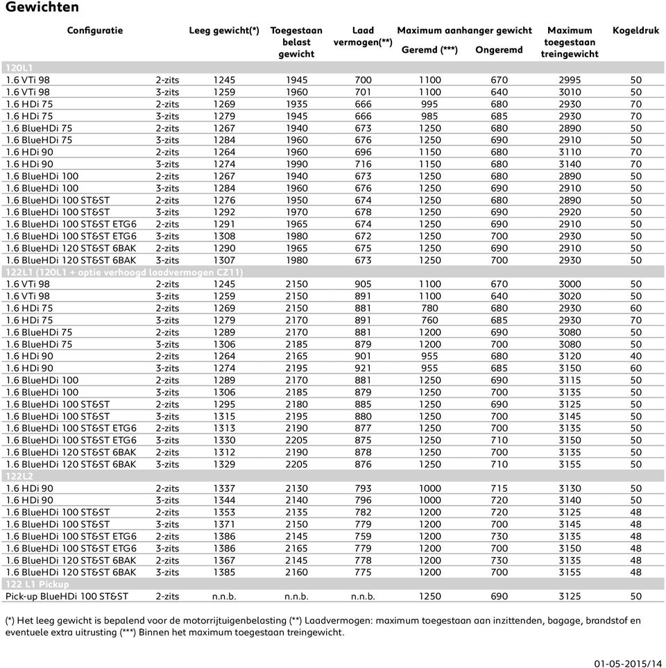 6 BlueHDi 75 2-zits 1267 1940 673 1250 680 2890 50 1.6 BlueHDi 75 3-zits 1284 1960 676 1250 690 2910 50 1.6 HDi 90 2-zits 1264 1960 696 1150 680 3110 70 1.