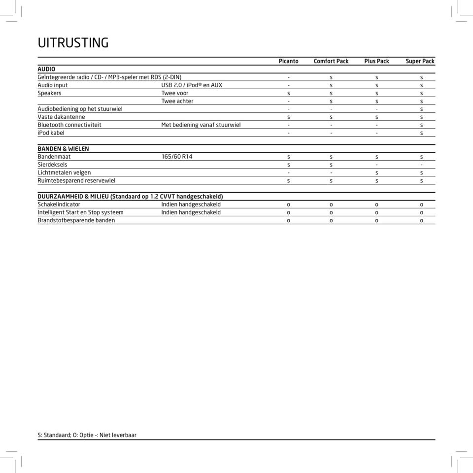 stuurwiel - - - s ipod kabel - - - s BANDEN & WIELEN Bandenmaat 165/60 R14 s s s s Sierdeksels s s - - Lichtmetalen velgen - - s s Ruimtebesparend reservewiel s s s s DUURZAAMHEID &
