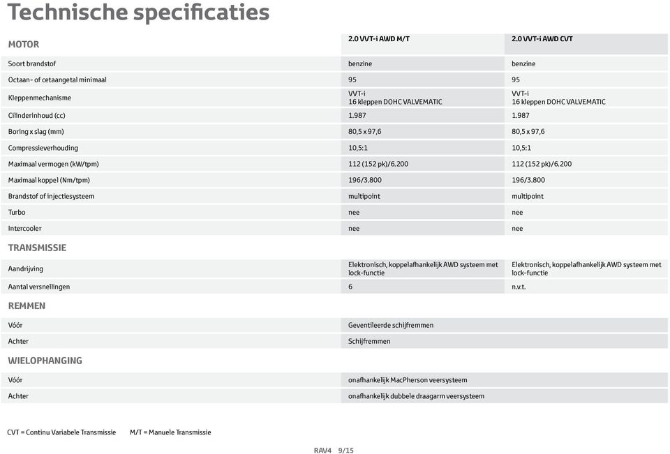 987 Boring x slag (mm) 80,5 x 97,6 80,5 x 97,6 Compressieverhouding 10,5:1 10,5:1 VVT-i 16 kleppen DOHC VALVEMATIC Maximaal vermogen (kw/tpm) 112 (152 pk)/6.200 112 (152 pk)/6.