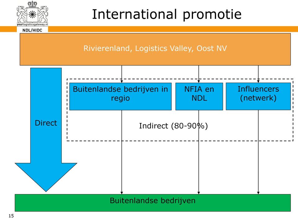 bedrijven in regio NFIA en NDL Influencers