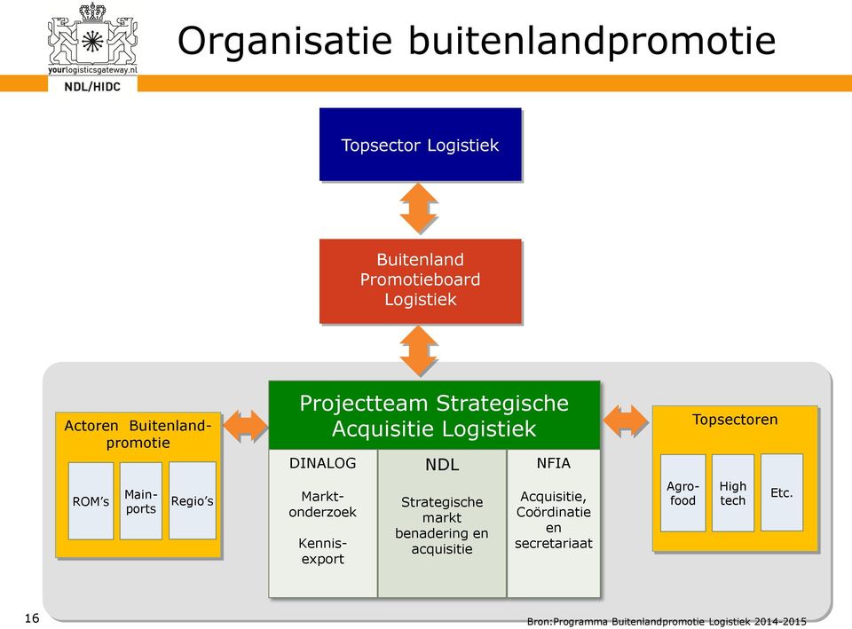 Strategische markt benadering en acquisitie NFIA Acquisitie, Coördinatie en secretariaat