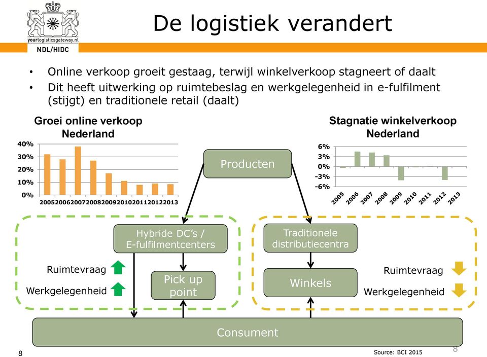 200520062007200820092010201120122013 Producten 6% 3% 0% -3% -6% Stagnatie winkelverkoop Nederland Hybride DC s / E-fulfilmentcenters