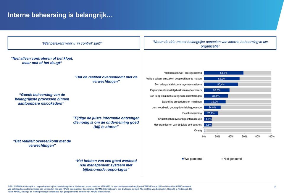 Voldoen aan wet- en regelgeving Veilige cultuur om zaken bespreekbaar te maken Een adequaat risicomanagementsysteem 58,7% 52,9% 50,4% Goede beheersing van de belangrijkste processen binnen