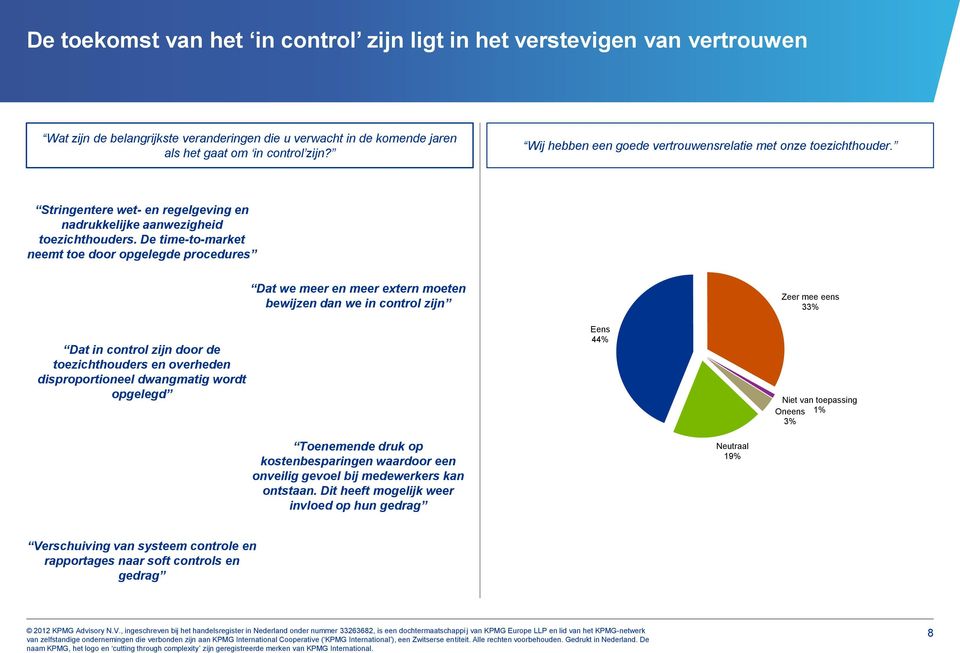 De time-to-market neemt toe door opgelegde procedures Dat we meer en meer extern moeten bewijzen dan we in control zijn Zeer mee eens 33% Dat in control zijn door de toezichthouders en overheden