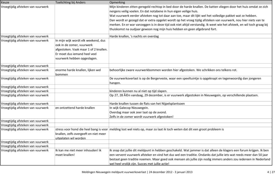 Dan wordt er gezegd dat er extra opgelet wordt op het vroeg tijdig afsteken van vuurwerk, nou hier niets van te merken. En er war vanzeggen is in deze tijd ook niet altijd verstandig.