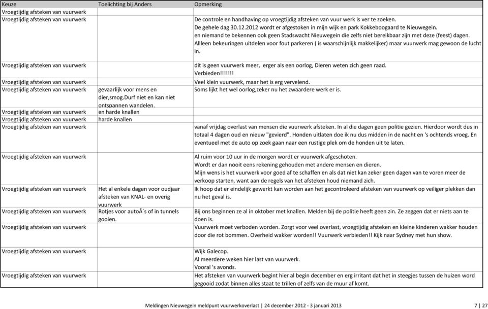 Allleen bekeuringen uitdelen voor fout parkeren ( is waarschijnlijk makkelijker) maar vuurwerk mag gewoon de lucht in. gevaarlijk voor mens en dier,smog.durf niet en kan niet ontspannen wandelen.