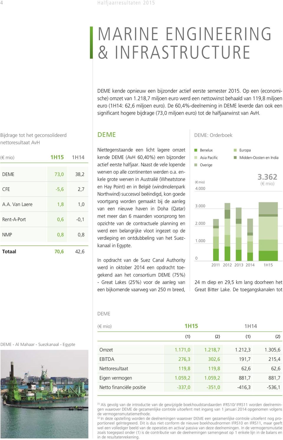 De 60,4%-deelneming in DEME leverde dan ook een significant hogere bijdrage (73,0 miljoen euro) tot de halfjaarwinst van AvH.