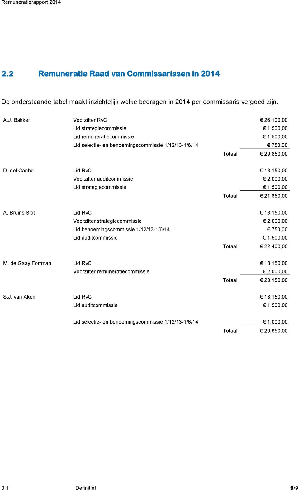 150,00 Voorzitter auditcommissie 2.000,00 Lid strategiecommissie 1.500,00 Totaal 21.650,00 A. Bruins Slot Lid RvC 18.150,00 Voorzitter strategiecommissie 2.