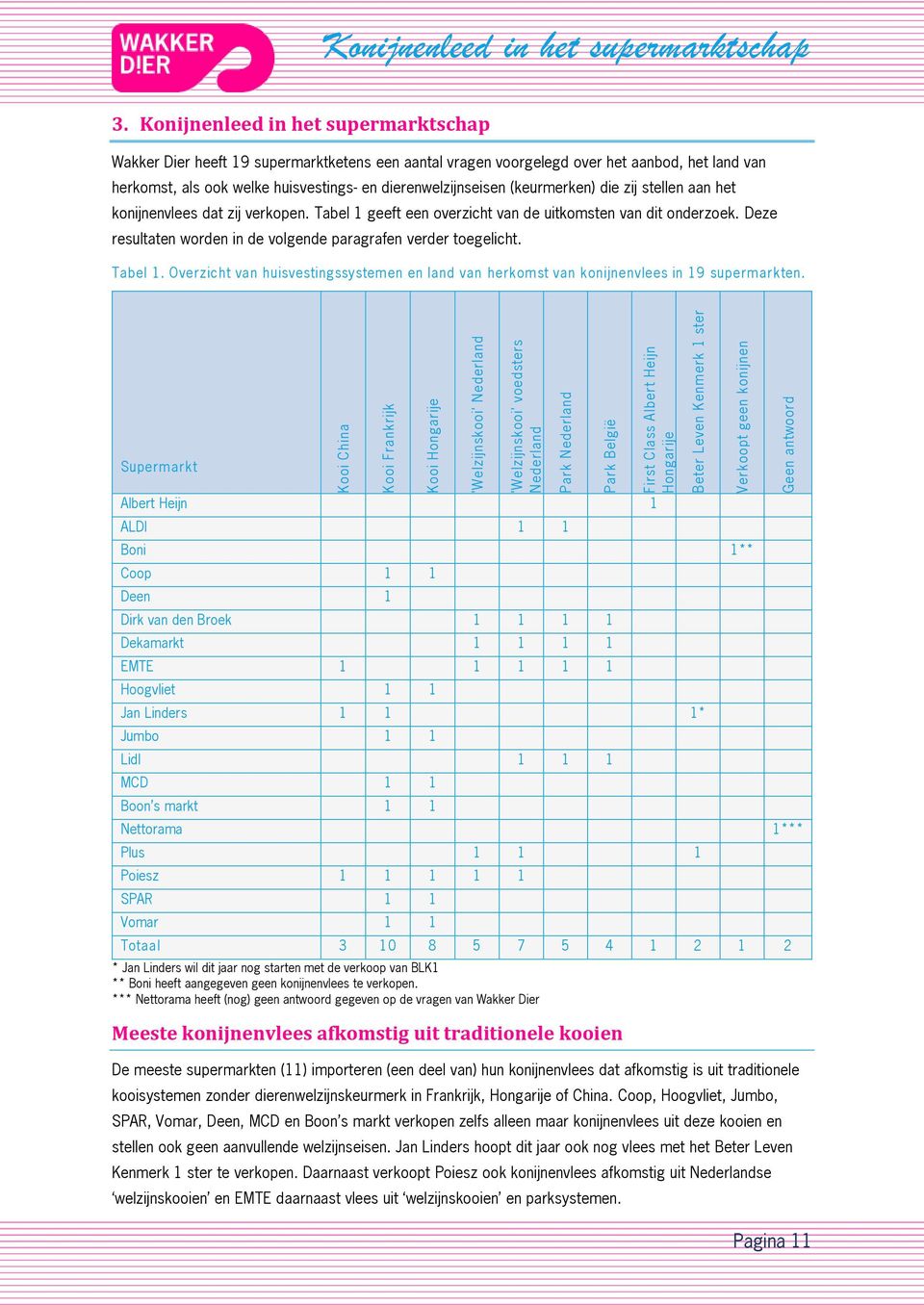 Deze resultaten worden in de volgende paragrafen verder toegelicht. Tabel 1. Overzicht van huisvestingssystemen en land van herkomst van konijnenvlees in 19 supermarkten.