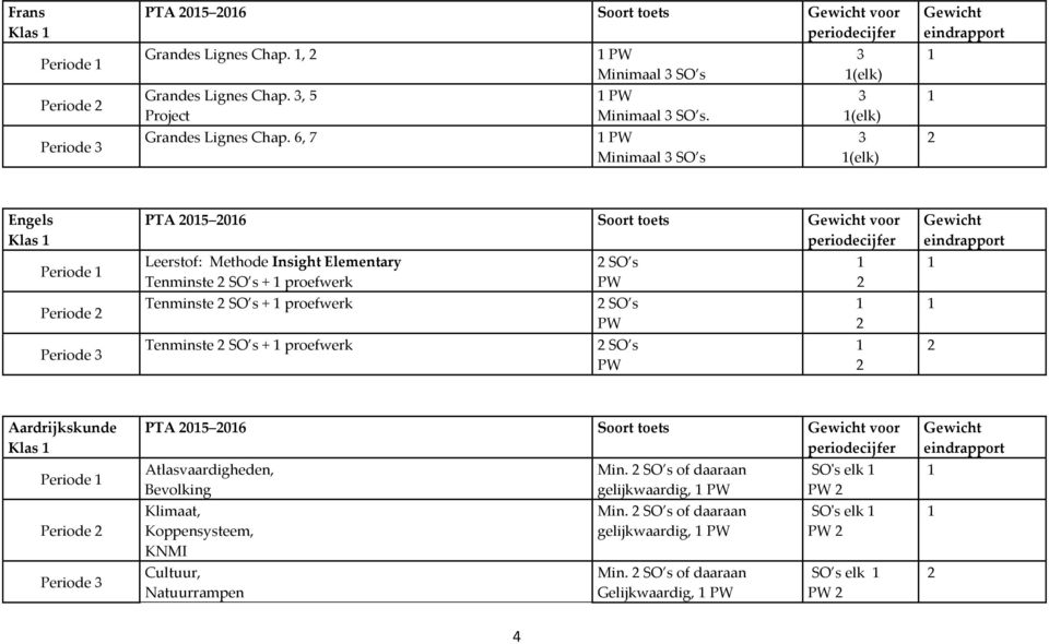 Minimaal s (elk) (elk) (elk) Engels Klas Periode Periode PTA 05 06 Soort toets voor Leerstof: Methode Insight Elementary Tenminste s + proefwerk Tenminste