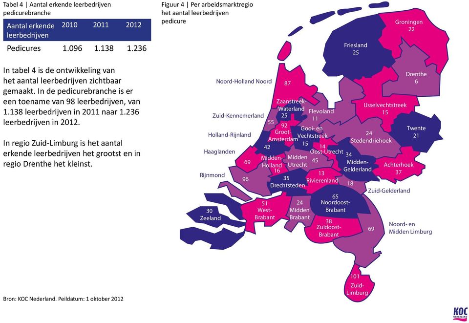 In de pedicurebranche is er een toename van 98 leerbedrijven, van 1.138 leerbedrijven in 2011 naar 1.236 leerbedrijven in 2012.