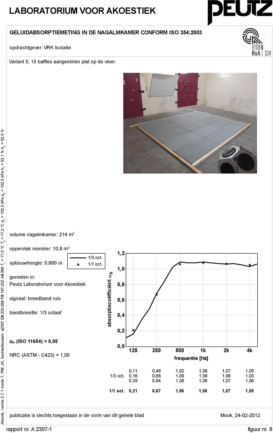 volume nagalmkamer: 214 m3 oppervlak monster: 10,8 m2 opbouwhoogte: 0,600 m 1/3 oct. 1/1 oct.