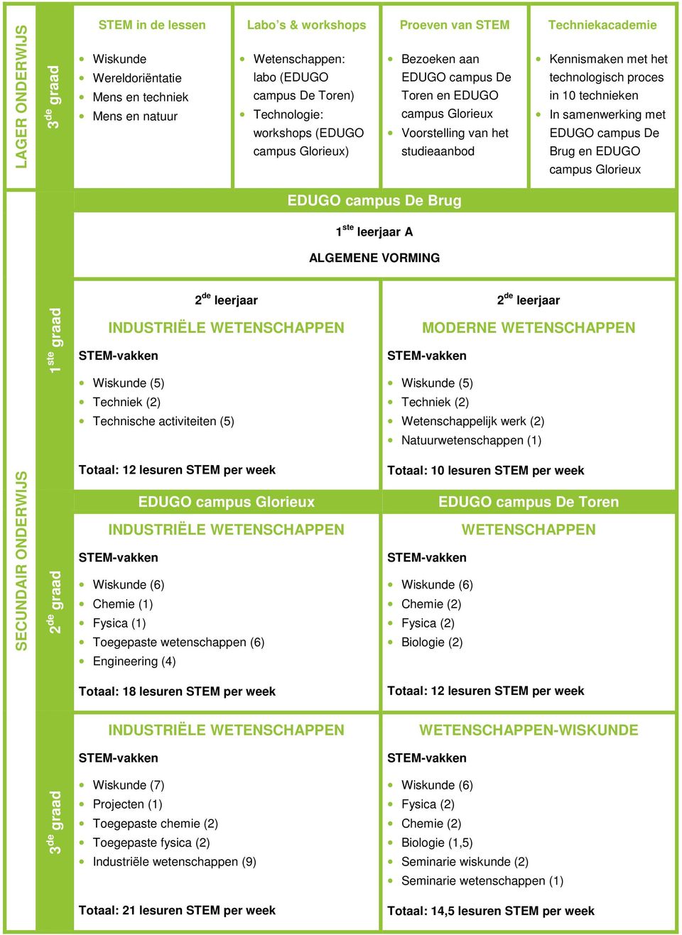 technieken In samenwerking met EDUGO campus De Brug en EDUGO campus Glorieux EDUGO campus De Brug 1 ste leerjaar A ALGEMENE VORMING 2 de leerjaar 2 de leerjaar 1 ste graad MODERNE WETENSCHAPPEN