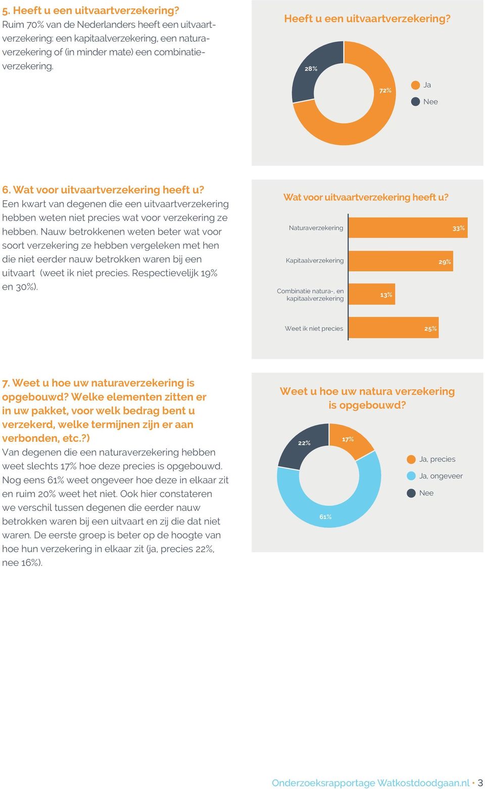 Nauw betrokkenen weten beter wat voor soort verzekering ze hebben vergeleken met hen die niet eerder nauw betrokken waren bij een uitvaart (weet ik niet precies. Respectievelijk 19% en 30%).