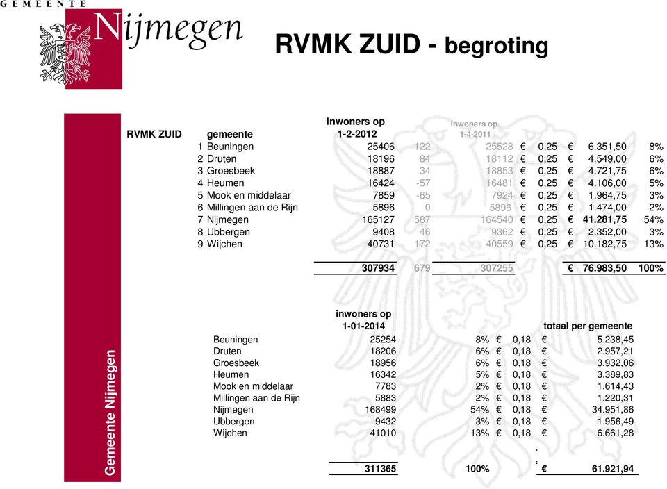 474,00 2% 7 Nijmegen 165127 587 164540 0,25 41.281,75 54% 8 Ubbergen 9408 46 9362 0,25 2.352,00 3% 9 Wijchen 40731 172 40559 0,25 10.182,75 13% 307934 679 307255 76.