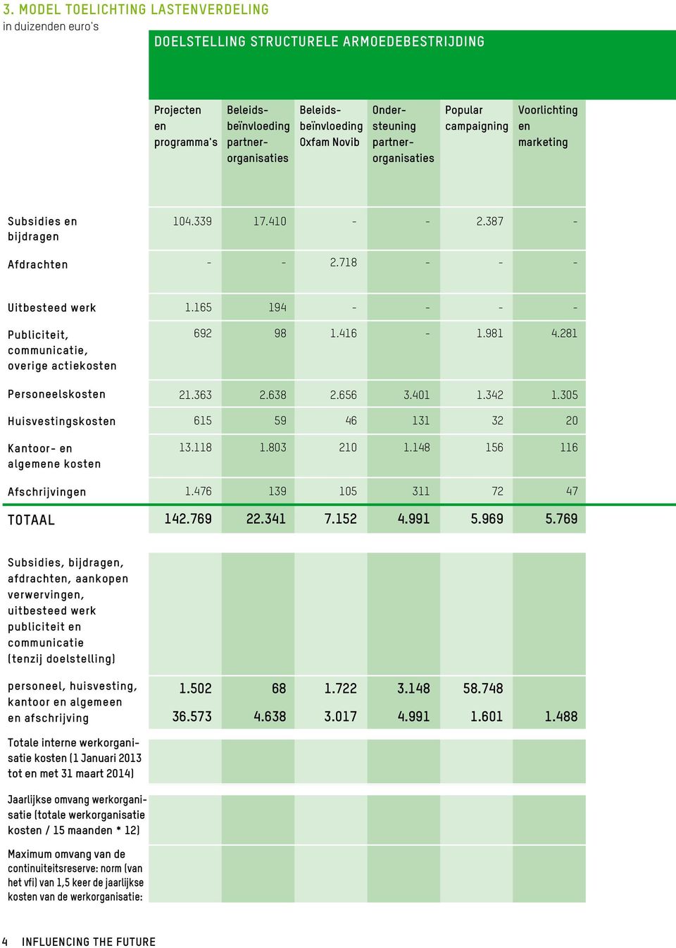 718 - - - Uitbesteed werk Publiciteit, communicatie, overige actiekosten Personeelskosten Huisvestingskosten Kantoor- en algemene kosten Afschrijvingen TOTAAL 1.165 194 - - - - 692 98 1.416-1.981 4.