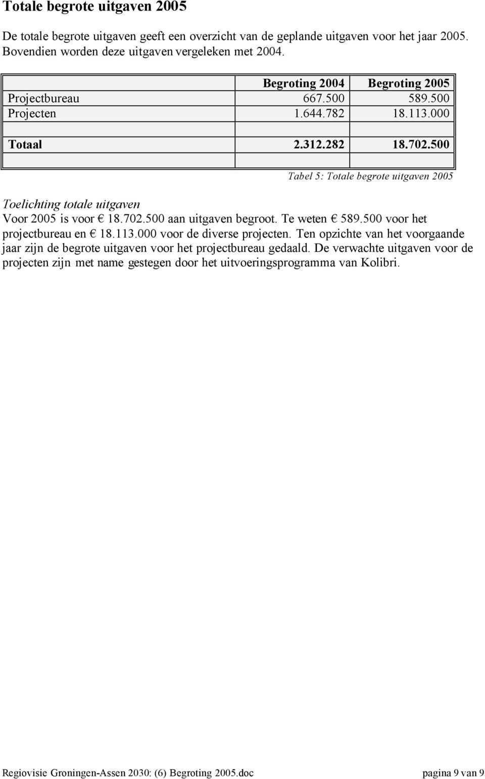 500 Tabel 5: Totale begrote uitgaven 2005 Toelichting totale uitgaven Voor 2005 is voor 18.702.500 aan uitgaven begroot. Te weten 589.500 voor het projectbureau en 18.113.