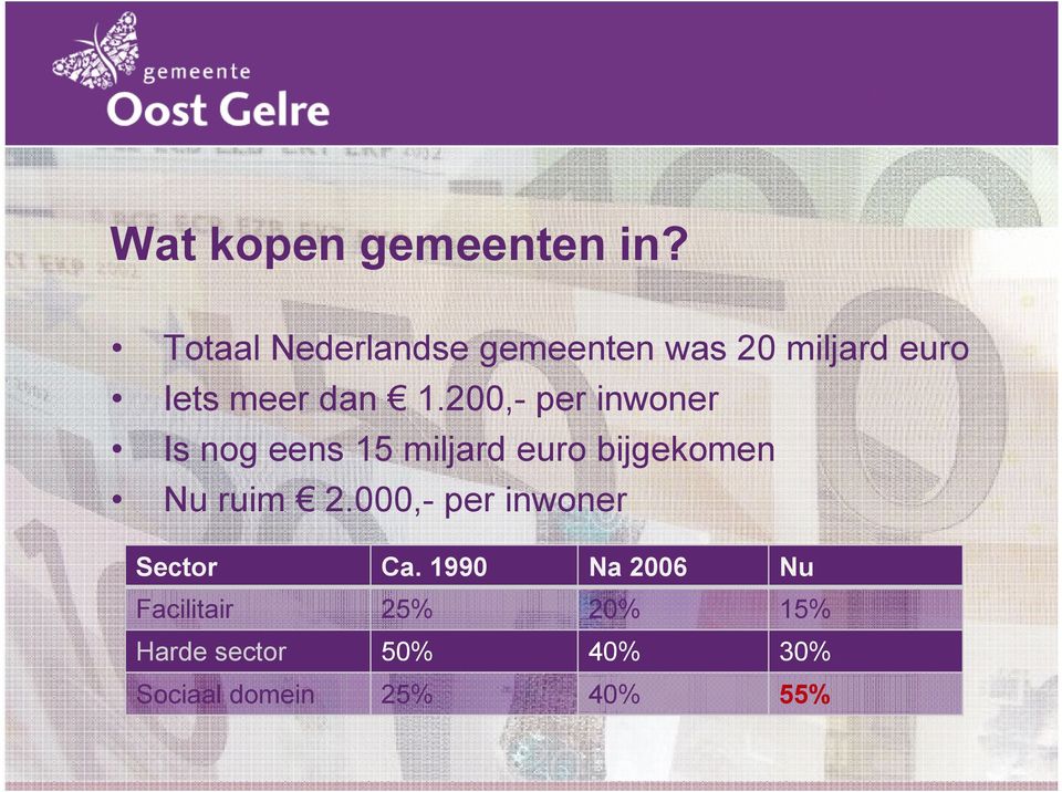 200,- per inwoner Is nog eens 15 miljard euro bijgekomen Nu ruim 2.