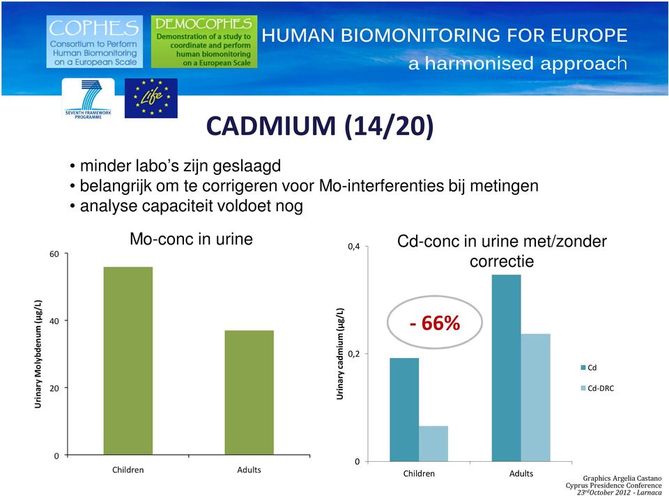 Cd-conc in urine met/zonder correctie Urinary cadmium (µg/l) 0,2-66% Cd Cd-DRC 0