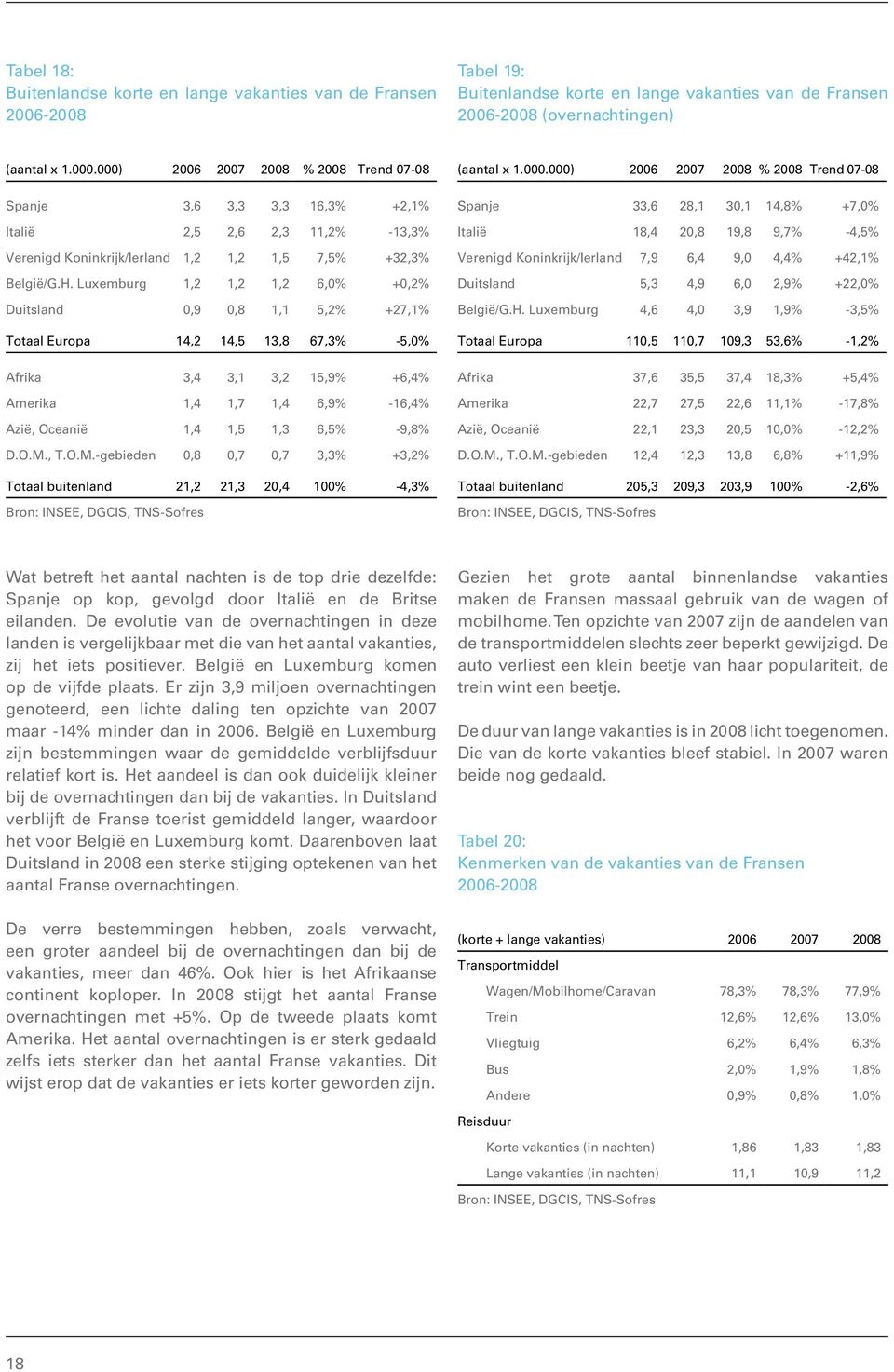 Luxemburg 1,2 1,2 1,2 6,% +,2% Duitsland,9,8 1,1 5,2% +27,1% Totaal Europa 14,2 14,5 13,8 67,3% -5,% Afrika 3,4 3,1 3,2 15,9% +6,4% Amerika 1,4 1,7 1,4 6,9% -16,4% Azië, Oceanië 1,4 1,5 1,3 6,5%