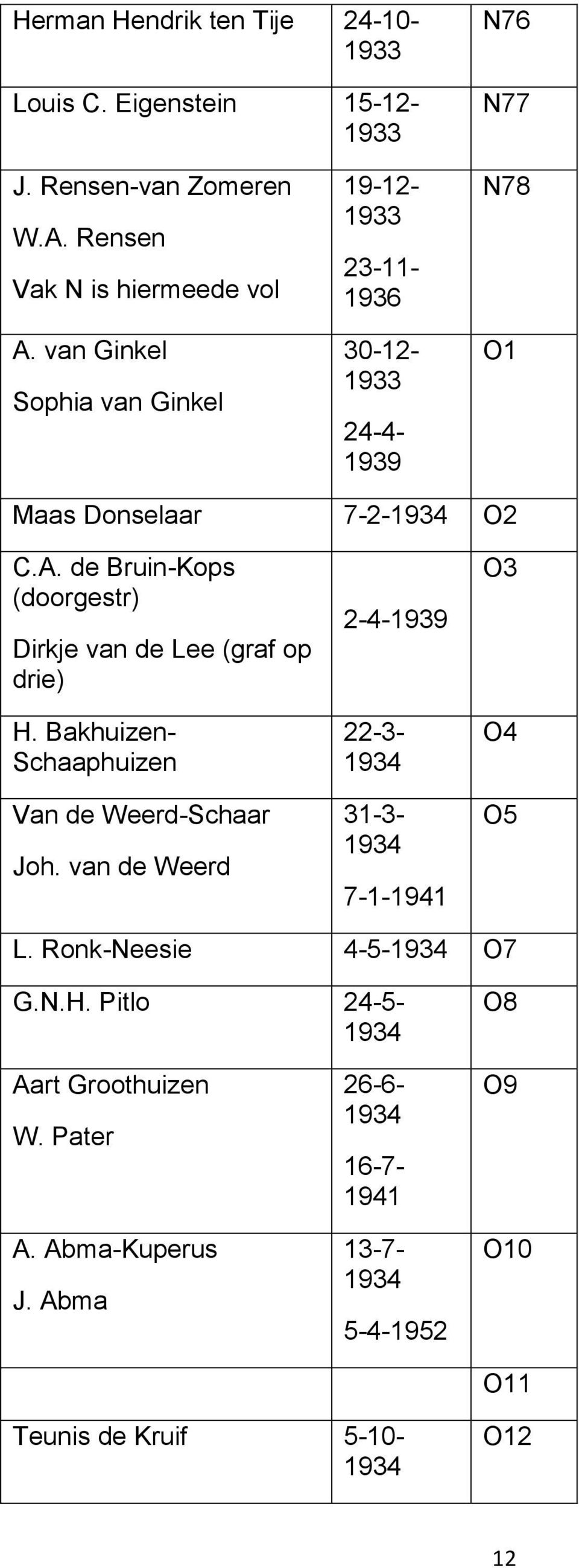 de Bruin-Kops (doorgestr) Dirkje van de Lee (graf op drie) H. Bakhuizen- Schaaphuizen Van de Weerd-Schaar Joh.