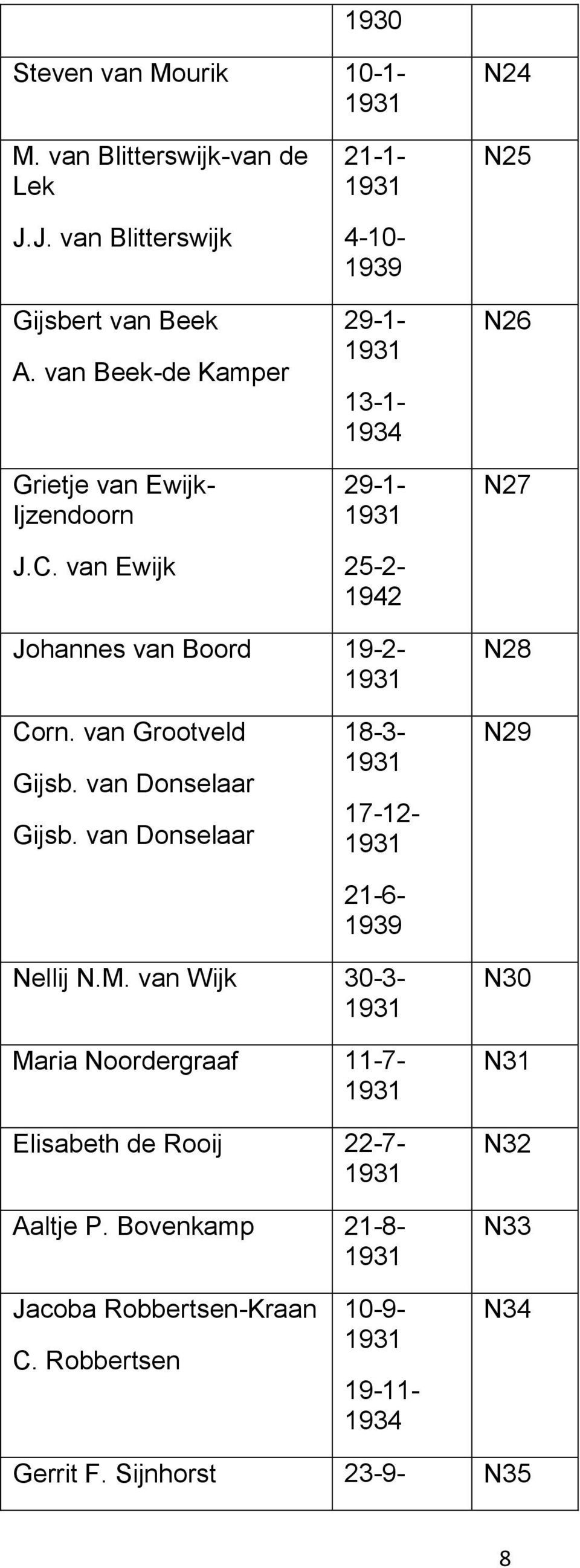 van Ewijk 21-1- 4-10- 29-1- 13-1- 1934 29-1- 25-2- N25 N26 N27 Johannes van Boord 19-2- N28 Corn. van Grootveld Gijsb.