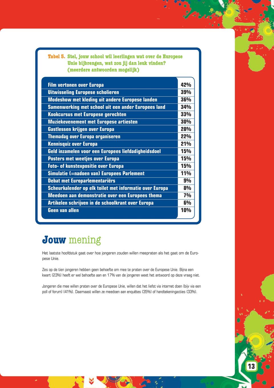 land 34% Kookcursus met Europese gerechten 33% Muziekevenement met Europese artiesten 30% Gastlessen krijgen over Europa 28% Themadag over Europa organiseren 22% Kennisquiz over Europa 21% Geld