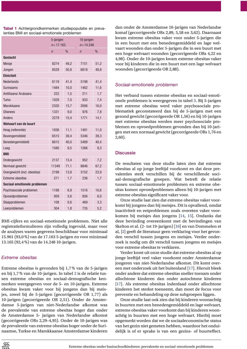 165 (92,4 %) van de 14.248 10-jarigen. Extreme obesitas 5-jarigen n = 17.163 10-jarigen n = 14.