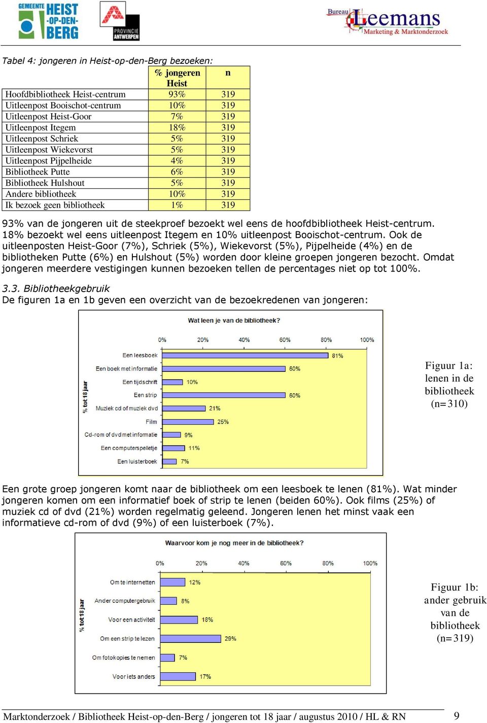 1% 319 93% van de jongeren uit de steekproef bezoekt wel eens de hoofdbibliotheek Heist-centrum. 18% bezoekt wel eens uitleenpost Itegem en 10% uitleenpost Booischot-centrum.