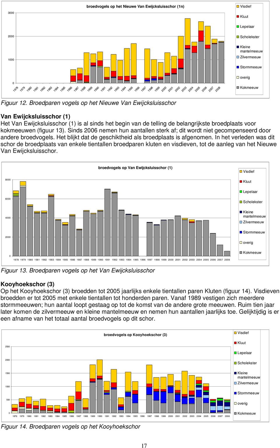 Broedparen vogels op het Nieuwe Van Ewijcksluisschor 2002 2003 2004 2005 2006 2007 2008 Kluut Lepelaar Scholekster Kleine mantelmeeuw Zilvermeeuw Stormmeeuw overig Kokmeeuw Van Ewijcksluisschor (1)