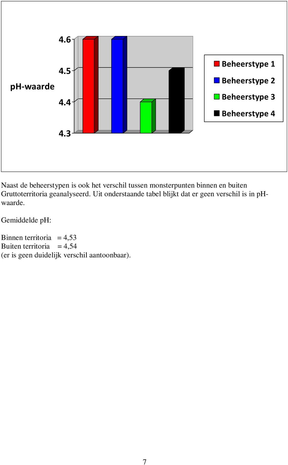 verschil tussen monsterpunten binnen en buiten Gruttoterritoria geanalyseerd.