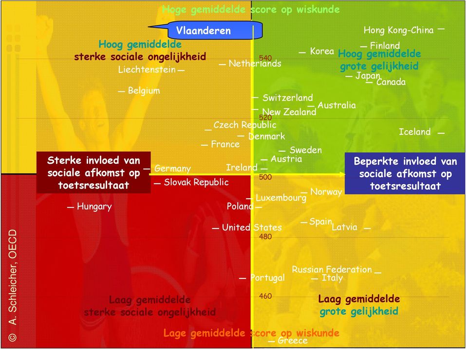 ongelijkheid 540 Netherlands Liechtenstein Japan Canada Belgium Switzerland Australia New Zealand 520 Czech Republic Iceland France Denmark Sweden Austria Beperkte invloed van Germany