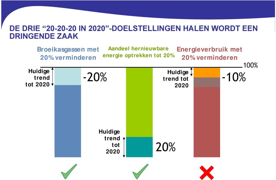 Aandeel hernieuwbare energie optrekken tot 20% Huidige trend tot