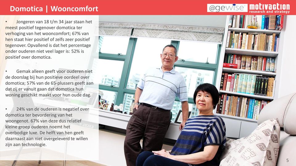 Gemak alleen geeft voor ouderen niet de doorslag bij hun positieve oordeel over domotica; 57% van de 65-plussers geeft aan dat zij er vanuit gaan dat domotica hun woning geschikt maakt