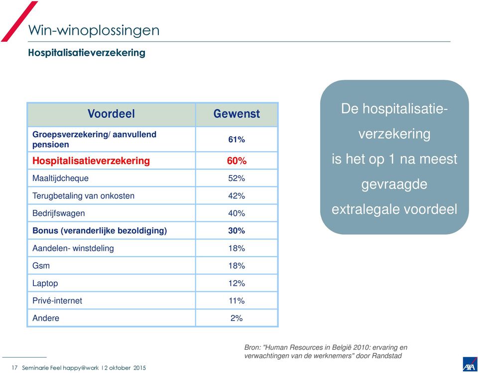 extralegale voordeel Bonus (veranderlijke bezoldiging) 30% Aandelen- winstdeling 18% Gsm 18% Laptop 12% Privé-internet 11% Andere 2%