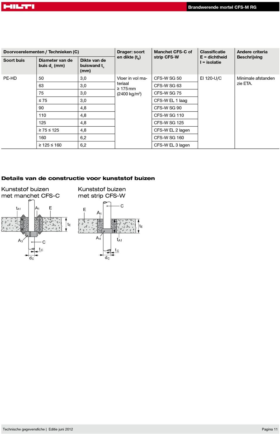 FS-W SG 63 175 mm 75 3,0 (2400 kg/m 3 FS-W SG 75 75 3,0 FS-W L 1 laag 90 4,8 FS-W SG 90 110 4,8 FS-W SG 110 125 4,8 FS-W SG 125 75 125 4,8 FS-W L 2 lagen 160 6,2 FS-W