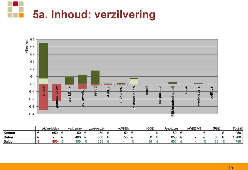 Totaal Kosten 650 50 150 50-50 - - 950 Baten - 400