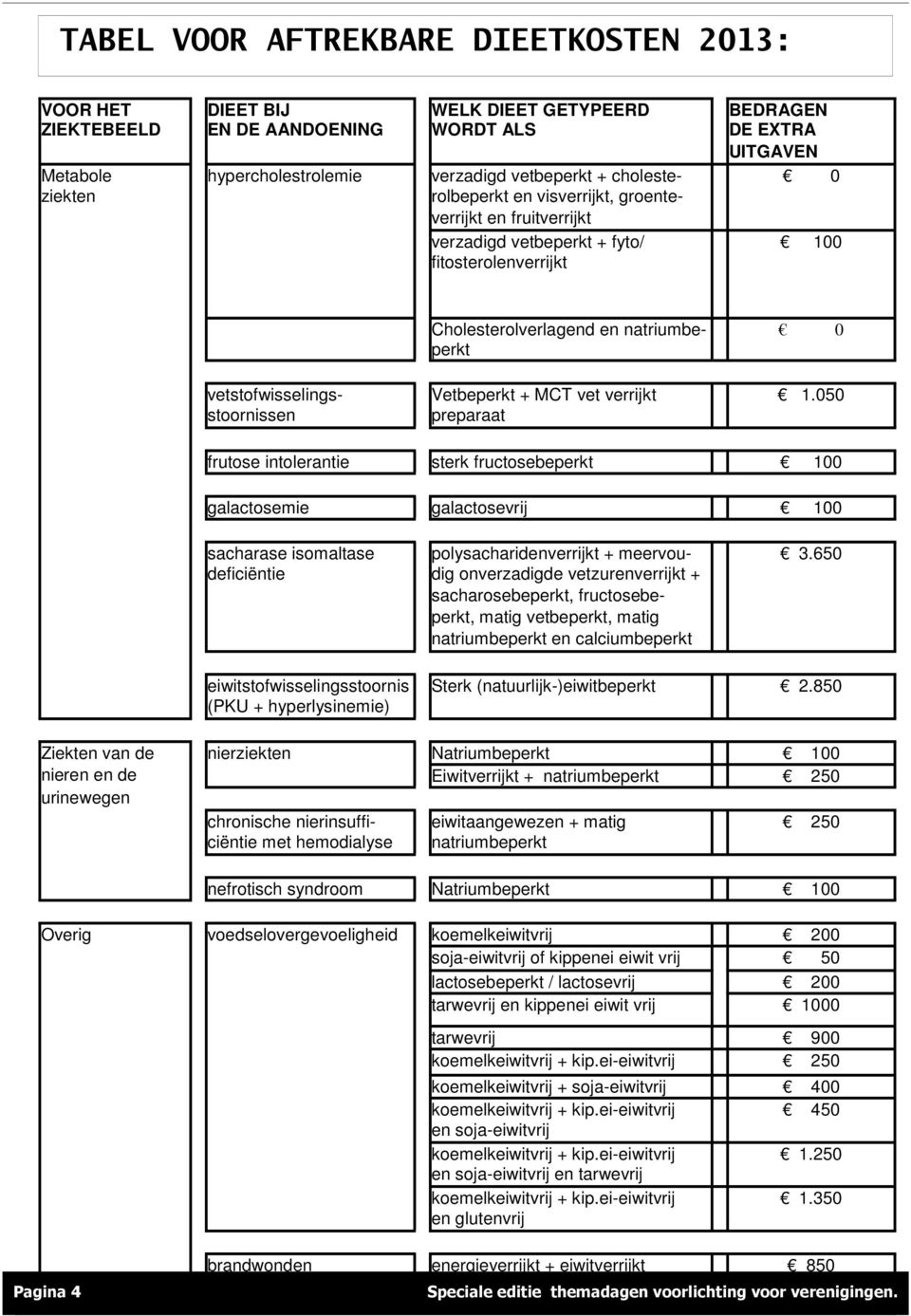 Vetbeperkt + MCT vet verrijkt 1.050 stoornissen preparaat frutose intolerantie sterk fructosebeperkt 100 galactosemie galactosevrij 100 sacharase isomaltase polysacharidenverrijkt + meervou- 3.