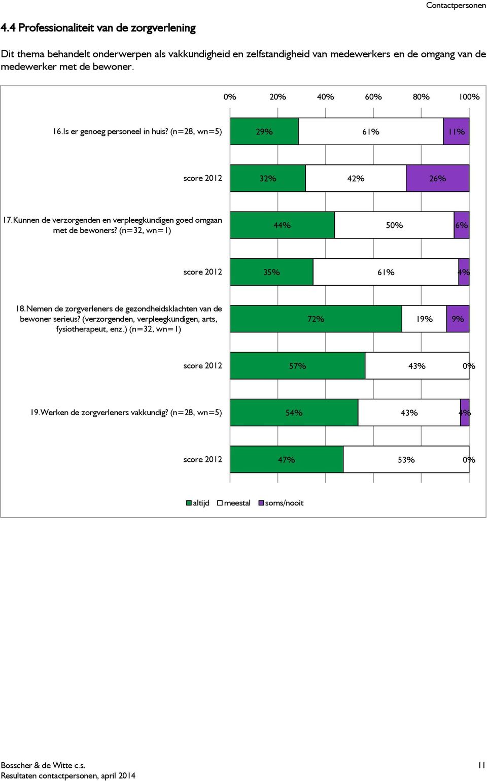 Kunnen de verzorgenden en verpleegkundigen goed omgaan met de bewoners? (n=32, wn=1) 44% 50% 6% 35% 61% 4% 18.