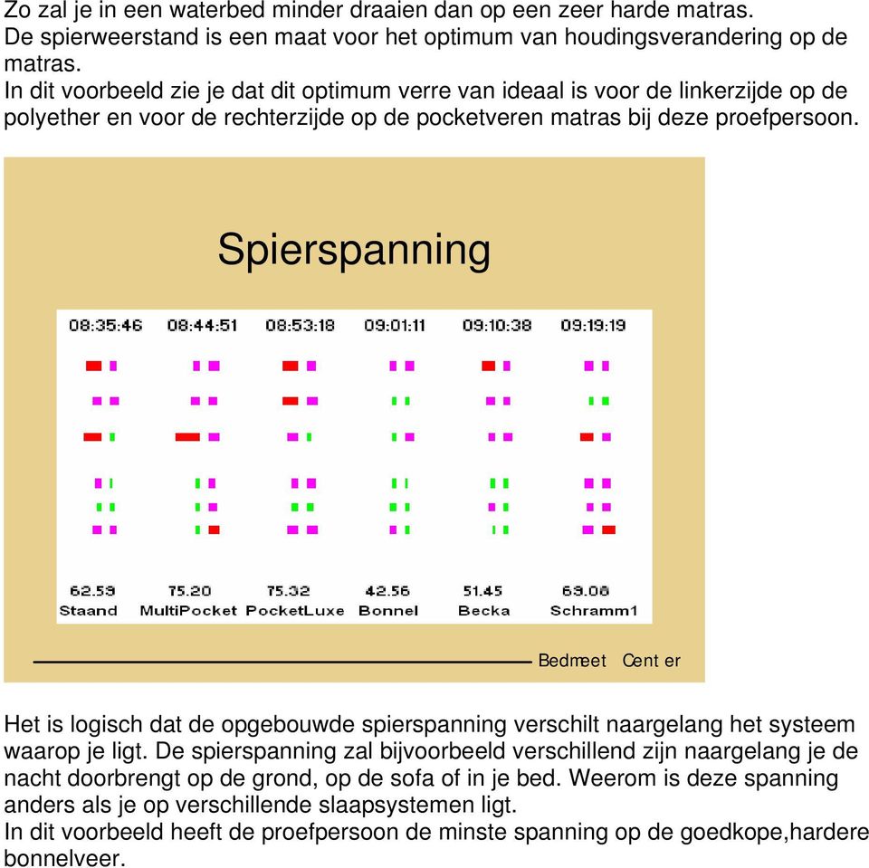 Spierspanning Het is logisch dat de opgebouwde spierspanning verschilt naargelang het systeem waarop je ligt.