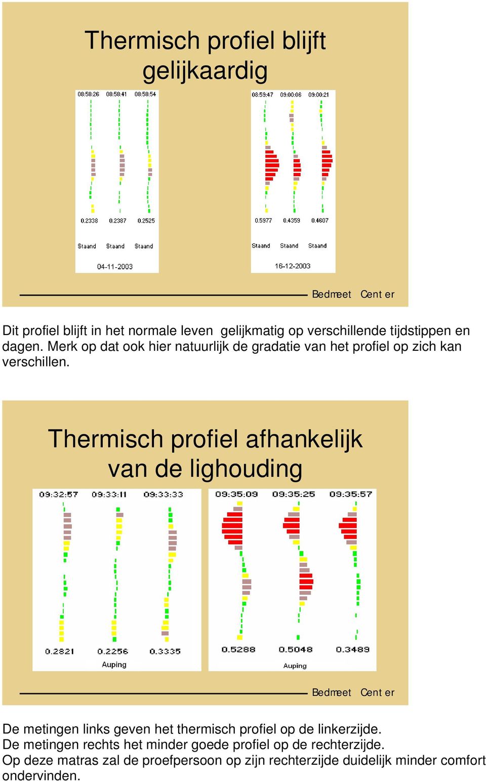 Thermisch profiel afhankelijk van de lighouding De metingen links geven het thermisch profiel op de linkerzijde.