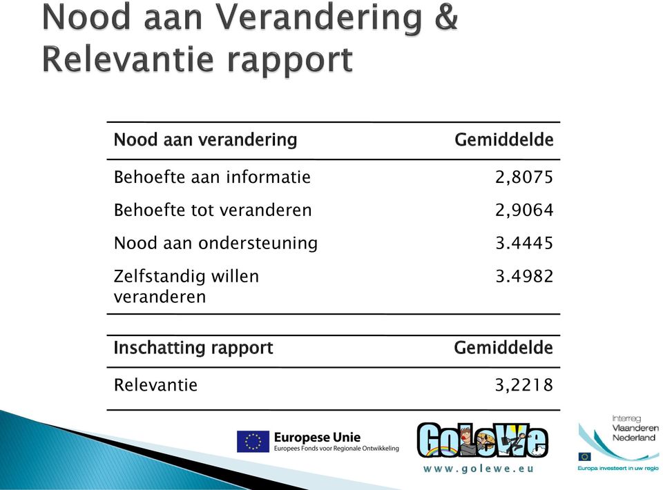 Nood aan ondersteuning 3.